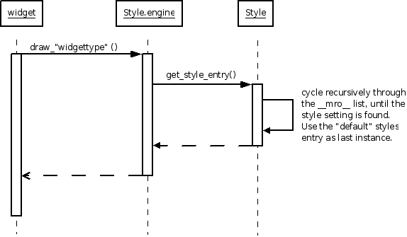 Widget drawing process diagram.