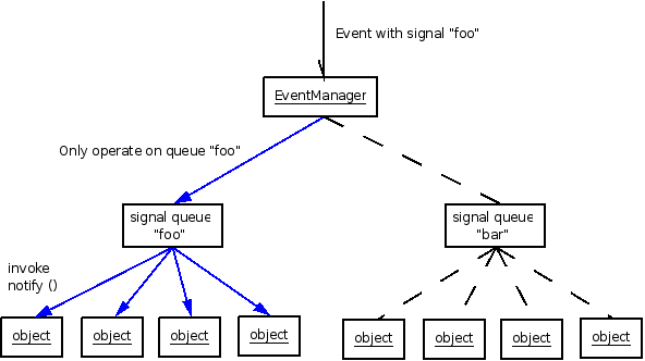 Event management diagram.