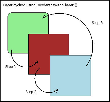 Layer cycling diagram.