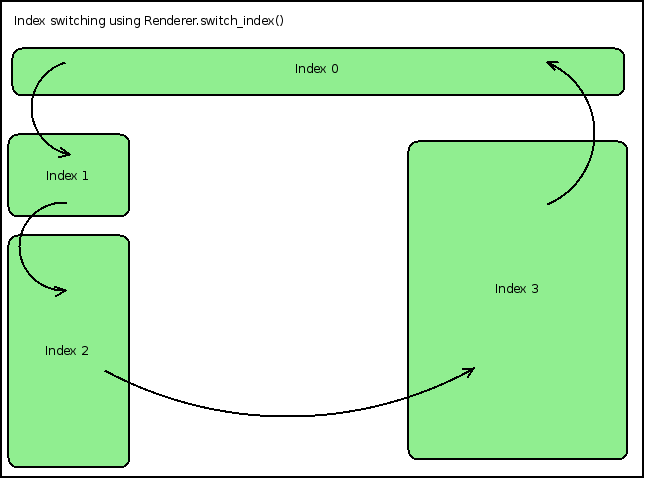 Index switching diagram.