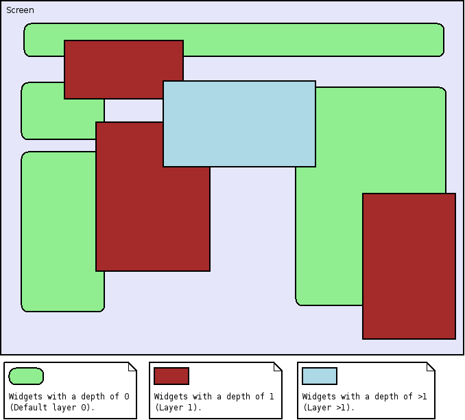 Layer view diagram.