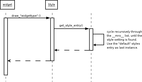 Widget drawing process diagram.