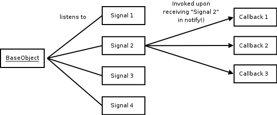 
              Signal handling of the BaseObject class.
            